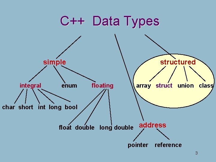 C++ Data Types simple integral enum structured floating array struct union class char short C++ Data Types simple integral enum structured floating array struct union class char short