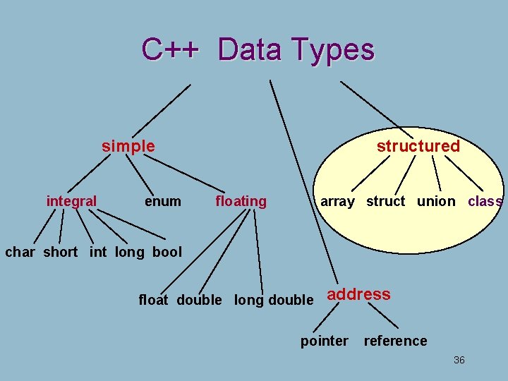C++ Data Types simple integral enum structured floating array struct union class char short C++ Data Types simple integral enum structured floating array struct union class char short