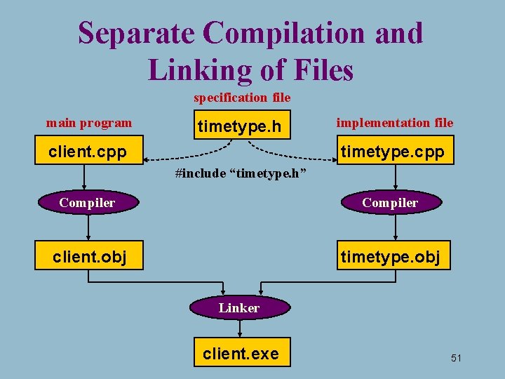 Separate Compilation and Linking of Files specification file main program timetype. h client. cpp Separate Compilation and Linking of Files specification file main program timetype. h client. cpp