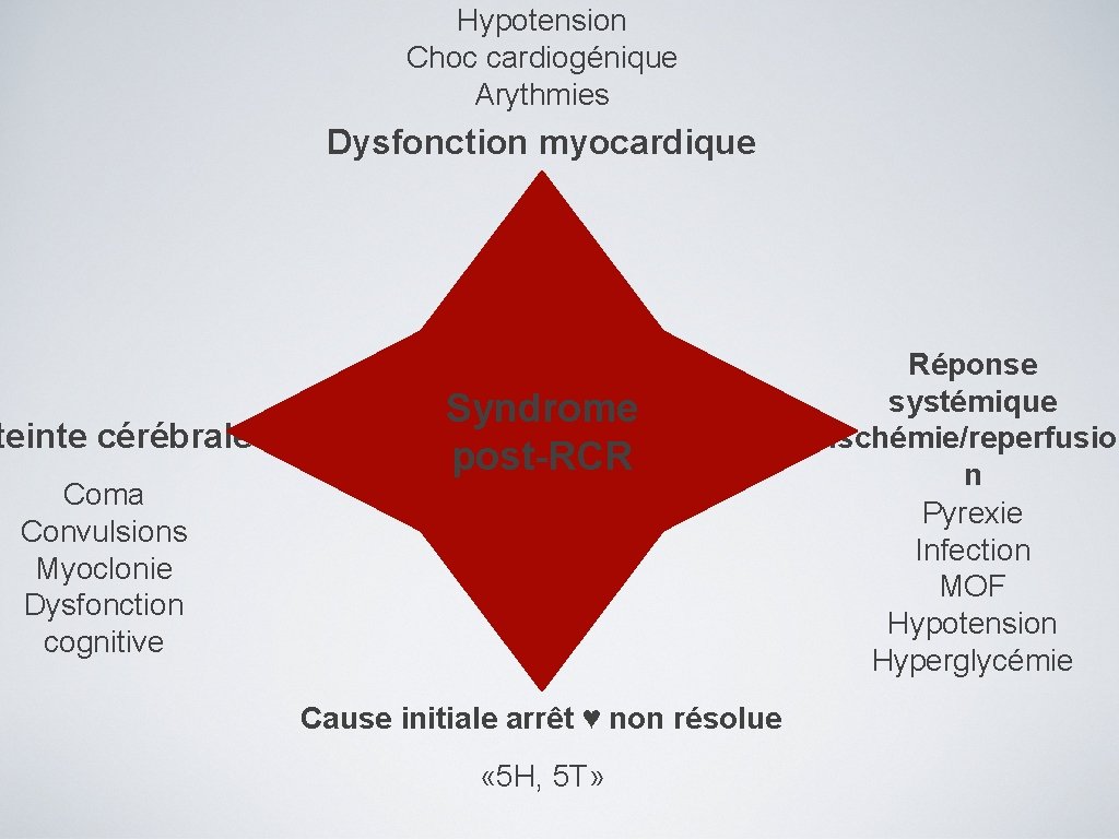 Hypotension Choc cardiogénique Arythmies Dysfonction myocardique teinte cérébrale Coma Convulsions Myoclonie Dysfonction cognitive Syndrome