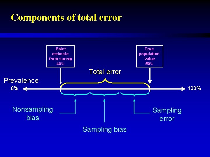 Components of total error Point estimate from survey 40% True population value 50% Total
