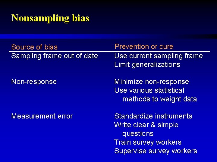 Nonsampling bias Source of bias Sampling frame out of date Prevention or cure Use
