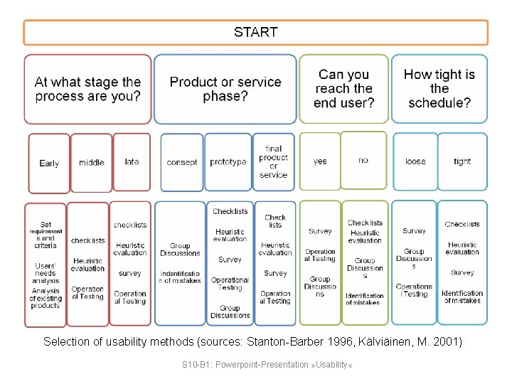 Selection of usability methods (sources: Stanton-Barber 1996, Kälviäinen, M. 2001) S 10 -B 1: