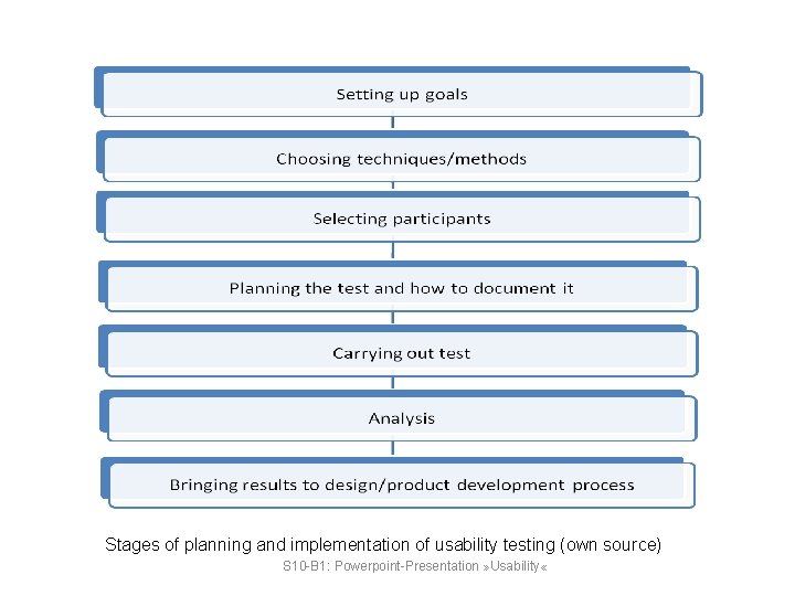 Stages of planning and implementation of usability testing (own source) S 10 -B 1: