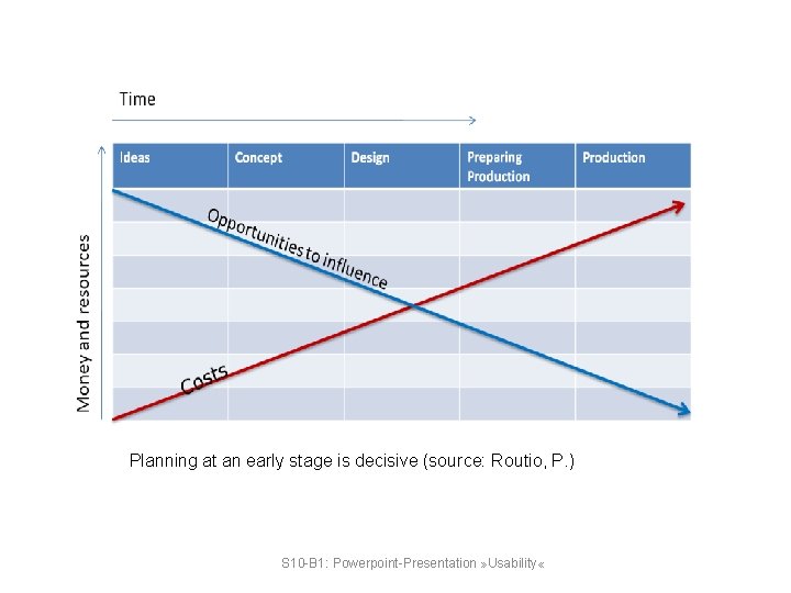Planning at an early stage is decisive (source: Routio, P. ) S 10 -B