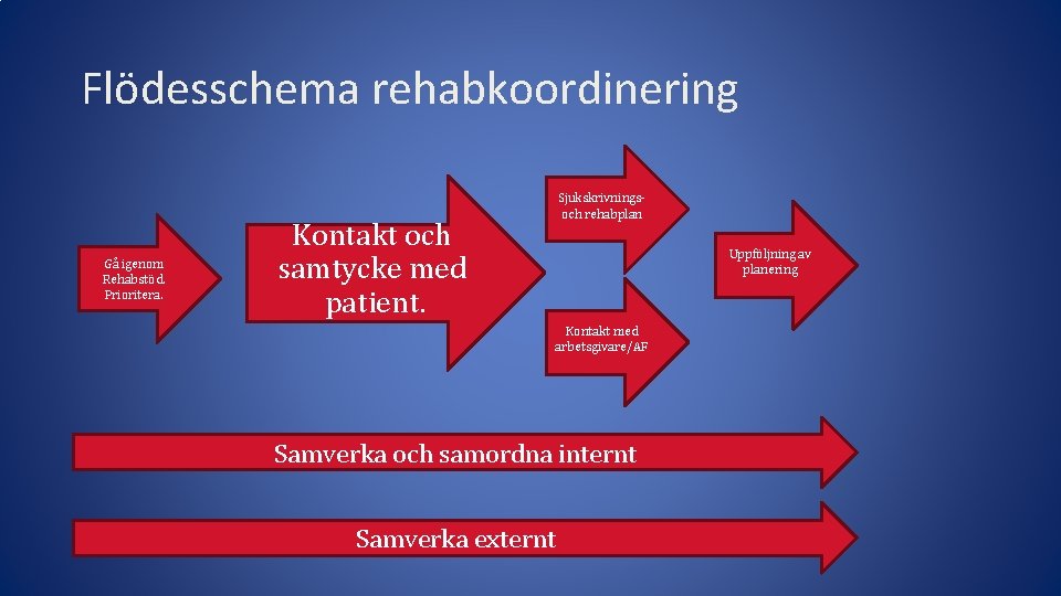 Flödesschema rehabkoordinering Gå igenom Rehabstöd. Prioritera. Sjukskrivningsoch rehabplan Kontakt och samtycke med patient. Uppföljning