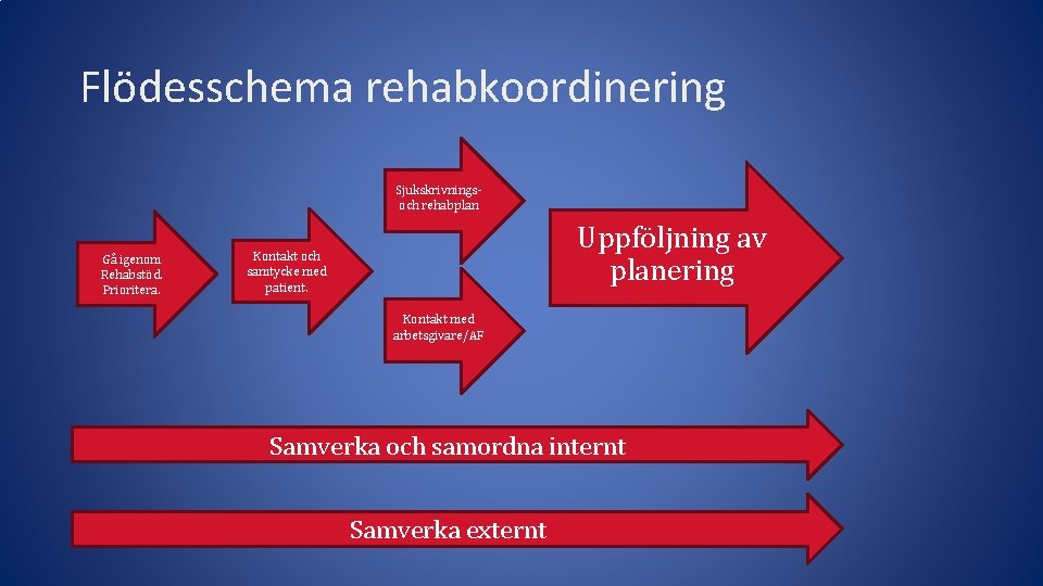 Flödesschema rehabkoordinering Sjukskrivningsoch rehabplan Gå igenom Rehabstöd. Prioritera. Uppföljning av planering Kontakt och samtycke