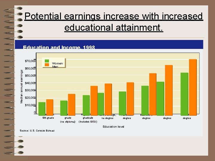 Potential earnings increase with increased educational attainment. Education and Income, 1998 Median annual earnings