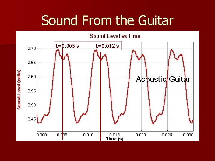 Sound From the Guitar t=0. 005 s t=0. 012 s 