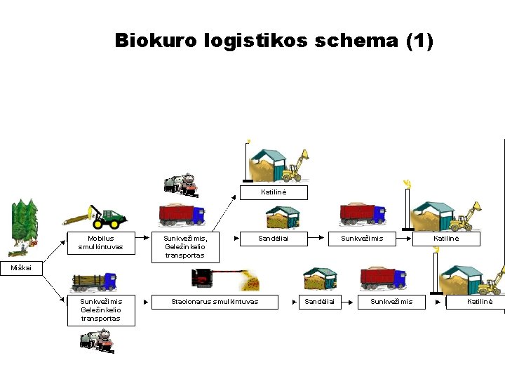 Biokuro logistikos schema (1) Katilinė Mobilus smulkintuvas Sunkvežimis, Geležinkelio transportas Sandėliai Sunkvežimis Katilinė Miškai