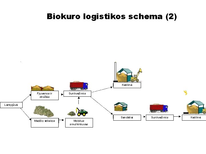 Biokuro logistikos schema (2) Katilinė Pjuvenos ir drožlės Sawdust and strips Sunkvežimis Sawmill Lentpjūvė