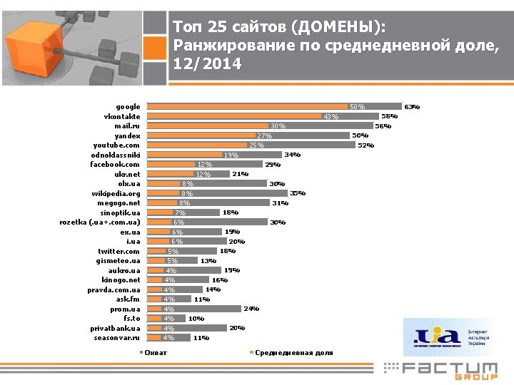 Топ 25 сайтов (ДОМЕНЫ): Ранжирование по среднедневной доле, 12/2014 google vkontakte mail. ru yandex