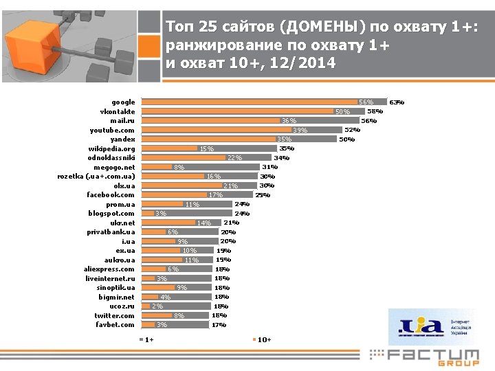 Топ 25 сайтов (ДОМЕНЫ) по охвату 1+: ранжирование по охвату 1+ и охват 10+,