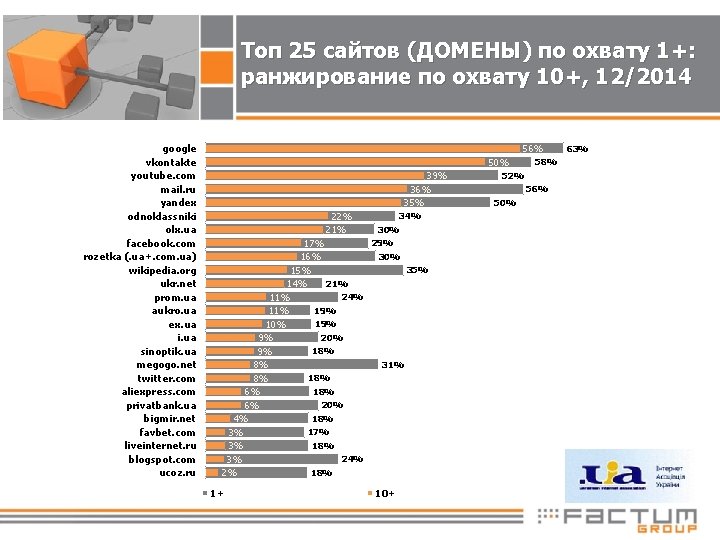 Топ 25 сайтов (ДОМЕНЫ) по охвату 1+: ранжирование по охвату 10+, 12/2014 google vkontakte