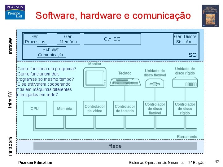 Infra. HW Infra. SW Software, hardware e comunicação Ger. Processos Ger. Memória Ger. E/S