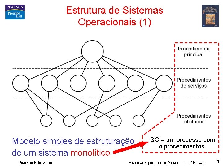 Estrutura de Sistemas Operacionais (1) Modelo simples de estruturação de um sistema monolítico Pearson