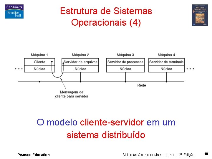 Estrutura de Sistemas Operacionais (4) O modelo cliente-servidor em um sistema distribuído Pearson Education