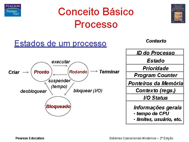 Conceito Básico Processo Contexto Estados de um processo executar Criar Pronto desbloquear Rodando suspender