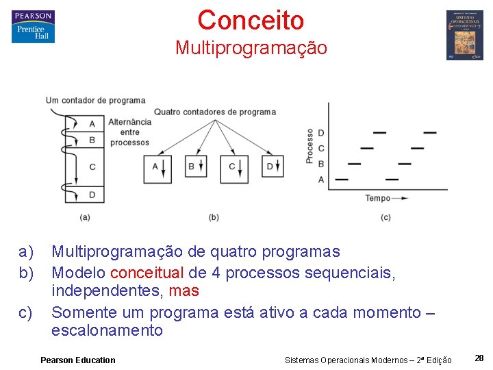 Conceito Multiprogramação a) b) c) Multiprogramação de quatro programas Modelo conceitual de 4 processos