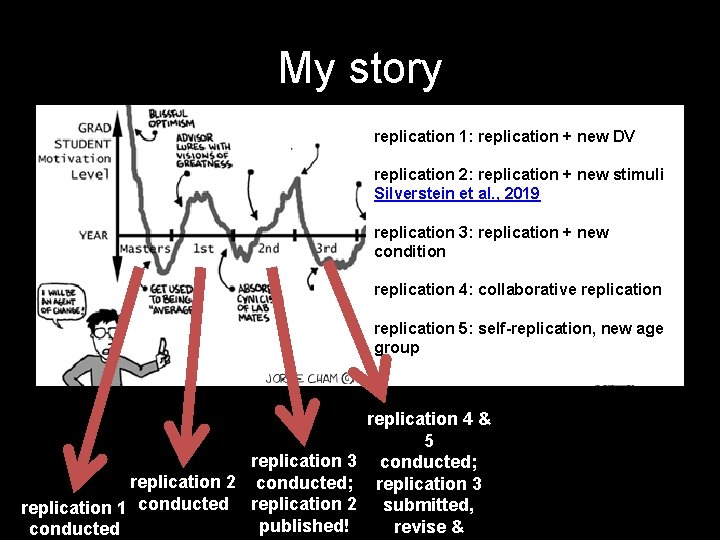 My story replication 1: replication + new DV replication 2: replication + new stimuli