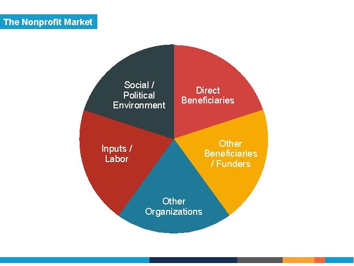 The Nonprofit Market Social / Political Environment Direct Beneficiaries Other Beneficiaries / Funders Inputs