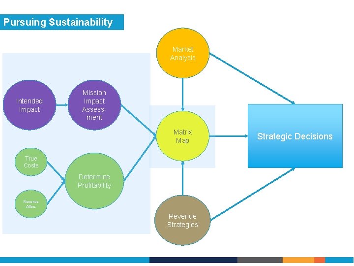 Pursuing Sustainability Market Analysis Intended Impact Mission Impact Assessment Matrix Map True Costs Determine