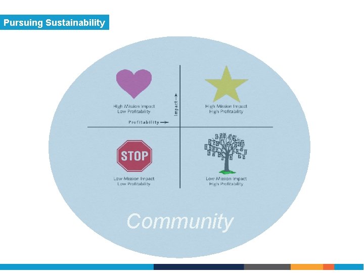 Pursuing Sustainability Community 
