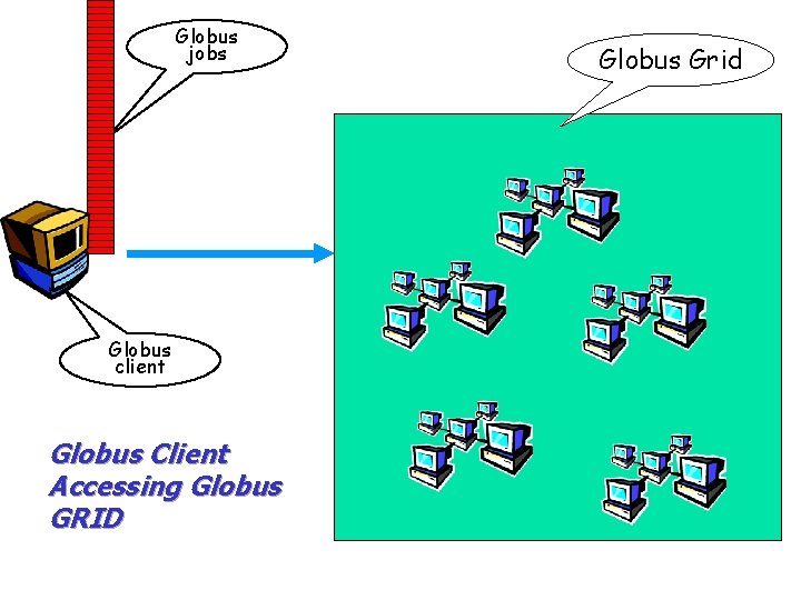 Globus jobs Globus client Globus Client Accessing Globus GRID Globus Grid 