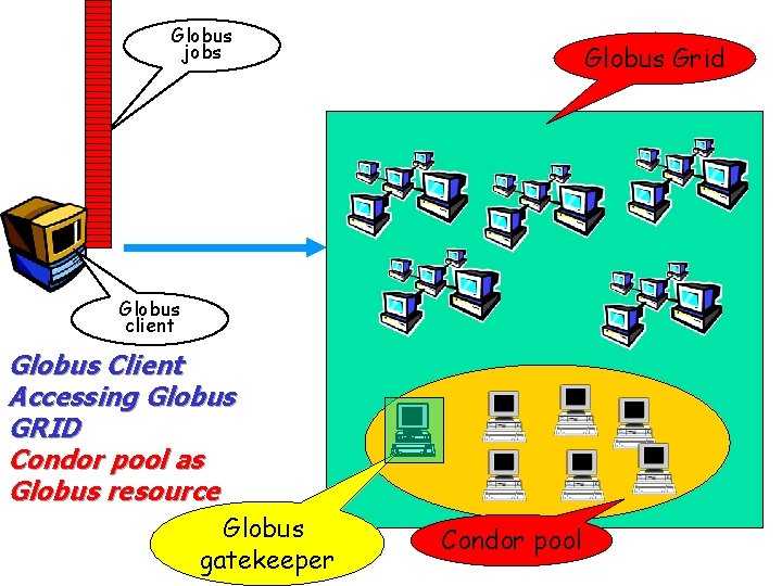 Globus jobs Globus Grid Globus client Globus Client Accessing Globus GRID Condor pool as