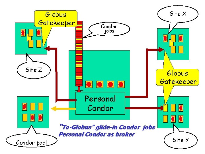 Globus Gatekeeper Site X Condor jobs Site Z Globus Gatekeeper Personal Condor “To-Globus” glide-in