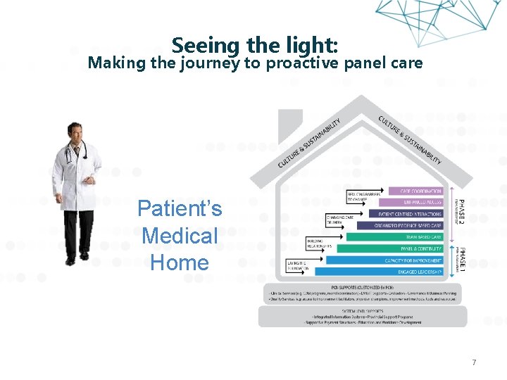 Seeing the light: Making the journey to proactive panel care Patient’s Medical Home 7