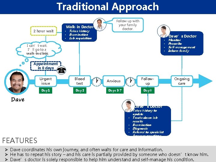 Traditional Approach 2 hour wait Walk-in Doctor • Takes history • Examination • Lab