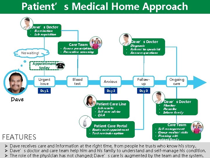 Patient’s Medical Home Approach Dave’s Doctor • Examination • Lab requisition Dave’s Doctor Care