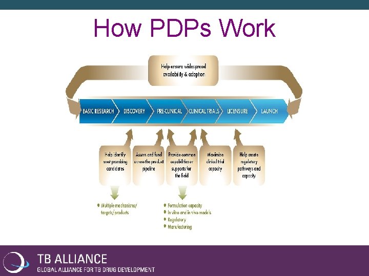 How PDPs Work 