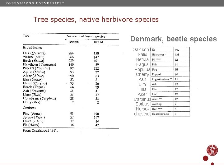 Tree species, native herbivore species Denmark, beetle species Oak conif. Salix Betula Fagus Populus