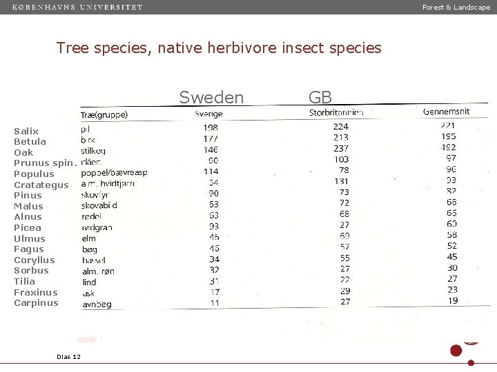 Forest & Landscape Tree species, native herbivore insect species Sweden Salix Betula Oak Prunus