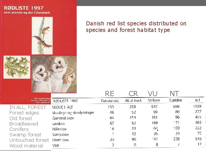 Danish red list species distributed on species and forest habitat type RE IN ALL,