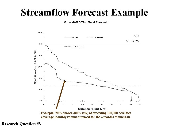 Streamflow Forecast Example: 20% chance (80% risk) of exceeding 190, 000 acre-feet (Average monthly