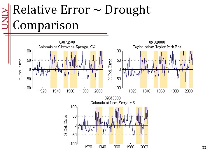 Relative Error ~ Drought Comparison 22 