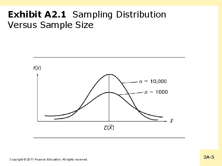 Exhibit A 2. 1 Sampling Distribution Versus Sample Size Copyright © 2011 Pearson Education.