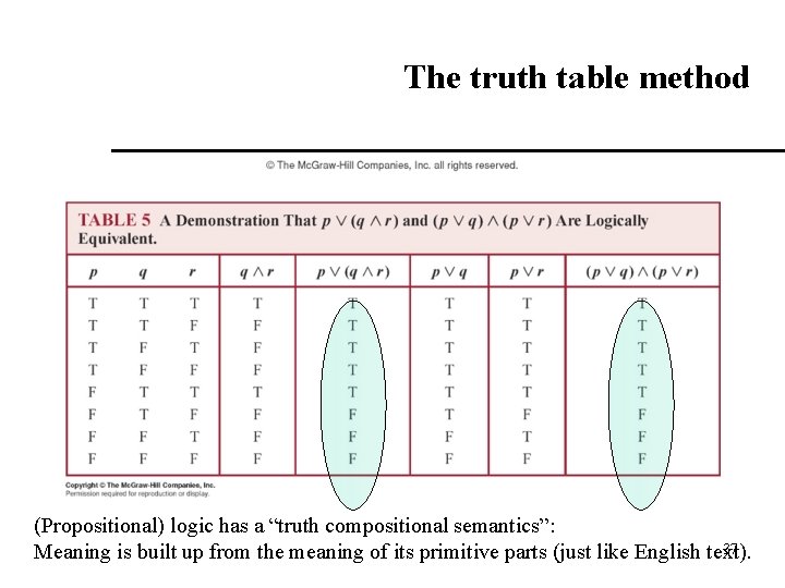 The truth table method (Propositional) logic has a “truth compositional semantics”: 37 Meaning is