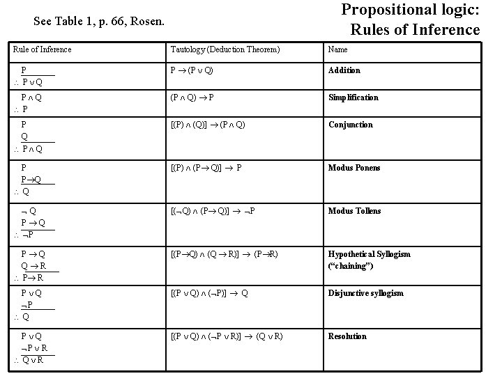 Propositional logic: Rules of Inference See Table 1, p. 66, Rosen. Rule of Inference