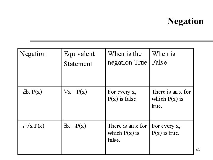 Negation Equivalent Statement When is the When is negation True False x P(x) For