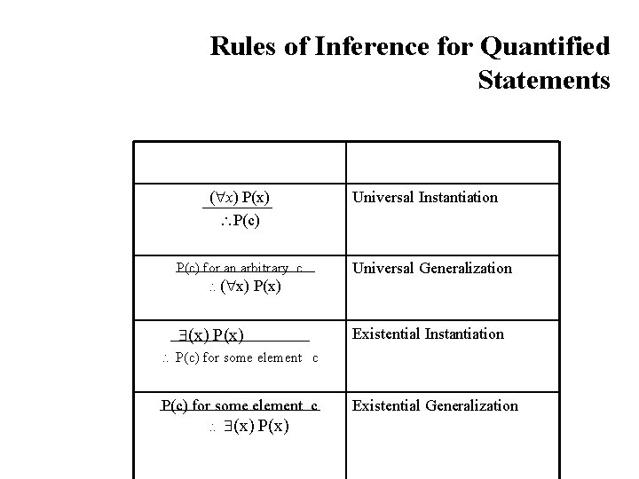 Rules of Inference for Quantified Statements ( x) P(c) Universal Instantiation P(c) for an