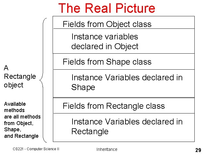 The Real Picture Fields from Object class Instance variables declared in Object A Rectangle The Real Picture Fields from Object class Instance variables declared in Object A Rectangle