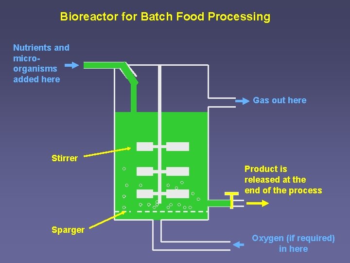 Bioreactor for Batch Food Processing Nutrients and microorganisms added here Gas out here Stirrer