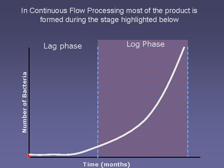 In Continuous Flow Processing most of the product is formed during the stage highlighted