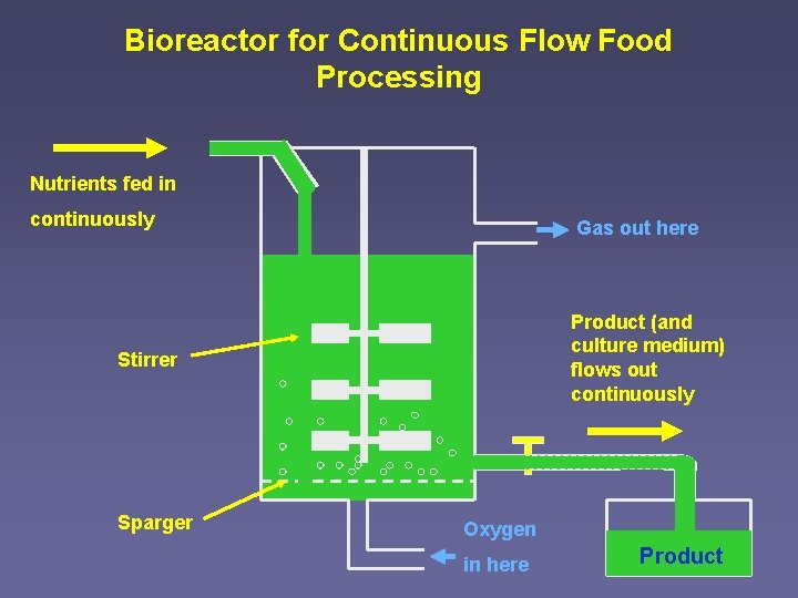 Bioreactor for Continuous Flow Food Processing Nutrients fed in continuously Gas out here Product