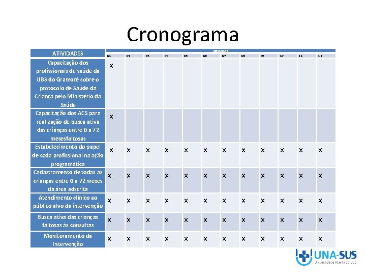 Cronograma ATIVIDADES Capacitação dos profissionais de saúde da UBS do Gramoré sobre o protocolo