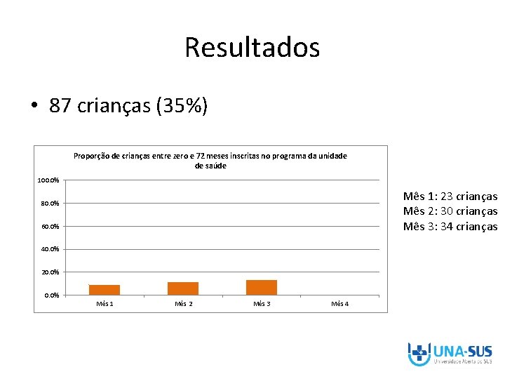 Resultados • 87 crianças (35%) Proporção de crianças entre zero e 72 meses inscritas